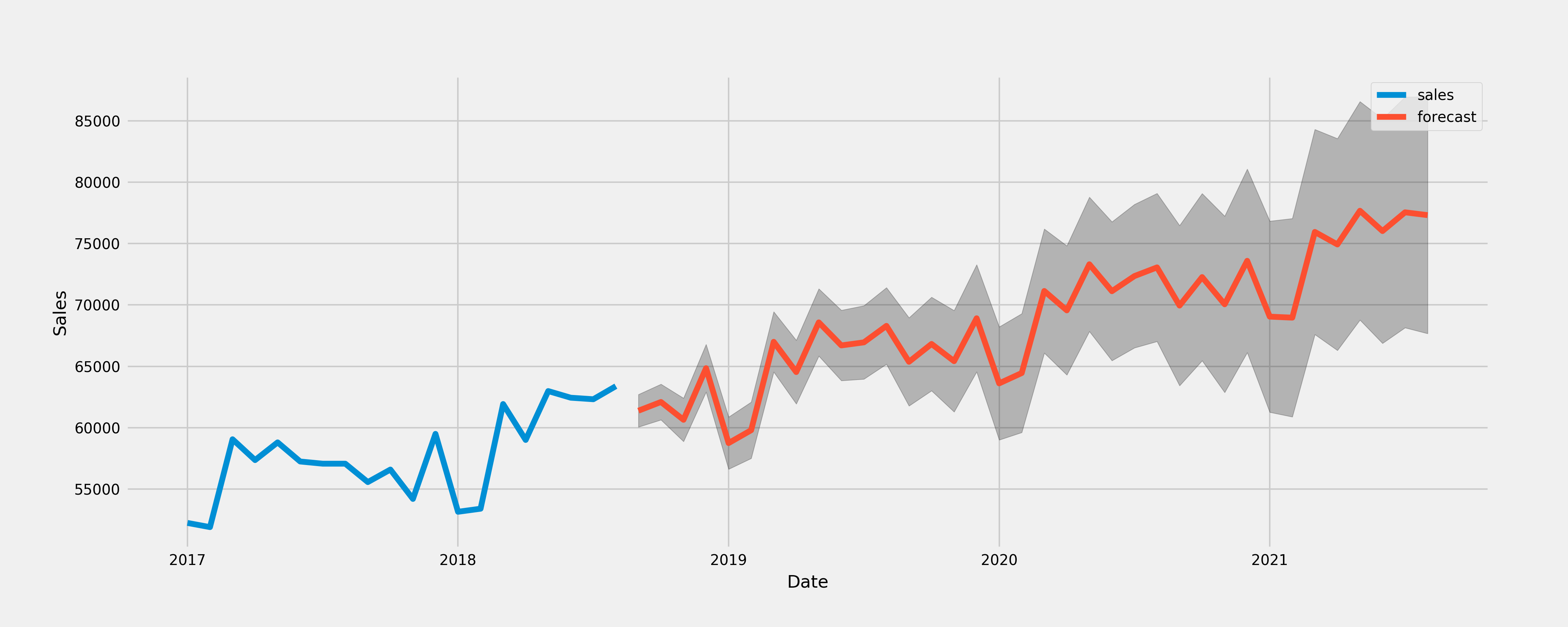 forecasting