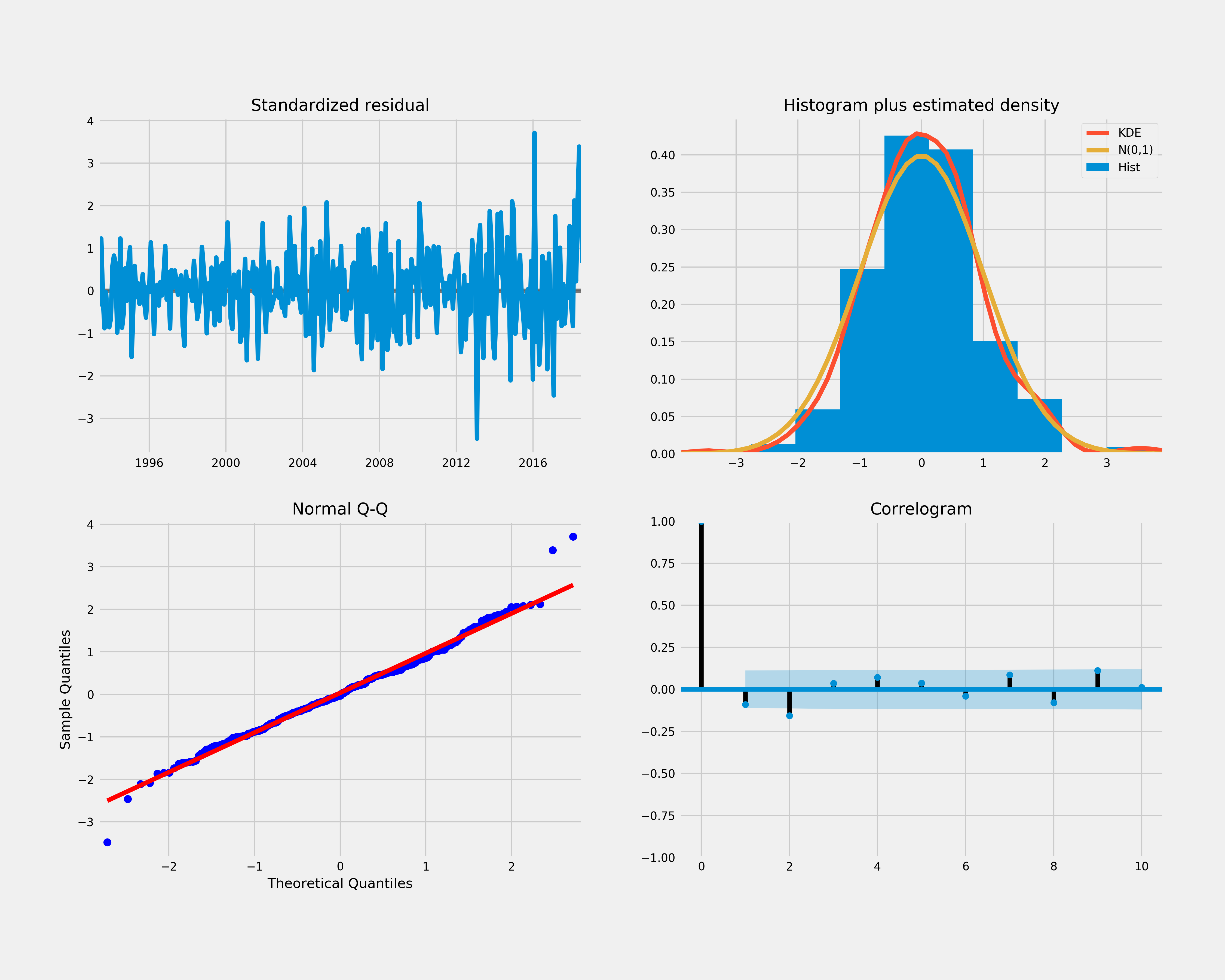 plot_diagnose