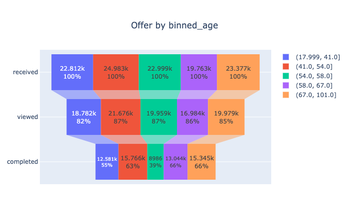 funnel_age